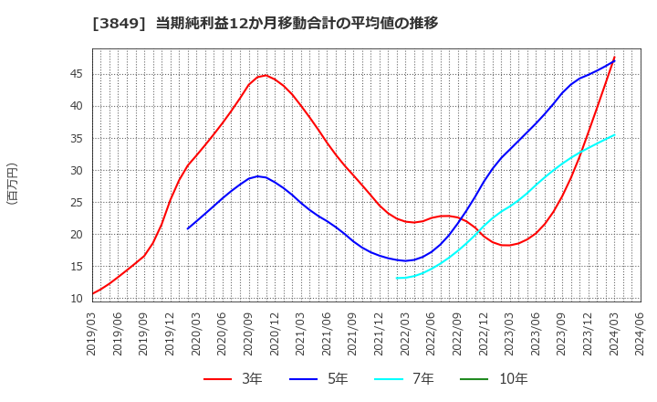 3849 日本テクノ・ラボ(株): 当期純利益12か月移動合計の平均値の推移