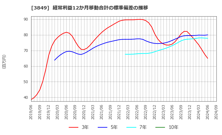 3849 日本テクノ・ラボ(株): 経常利益12か月移動合計の標準偏差の推移