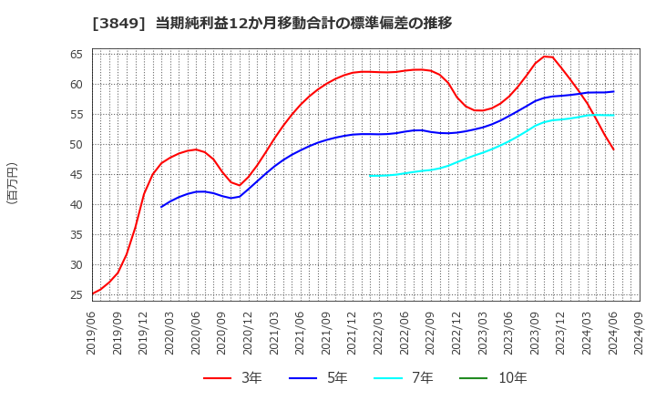 3849 日本テクノ・ラボ(株): 当期純利益12か月移動合計の標準偏差の推移