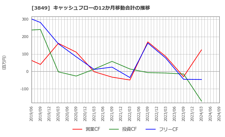 3849 日本テクノ・ラボ(株): キャッシュフローの12か月移動合計の推移