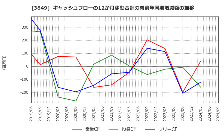 3849 日本テクノ・ラボ(株): キャッシュフローの12か月移動合計の対前年同期増減額の推移