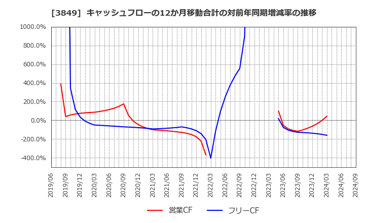 3849 日本テクノ・ラボ(株): キャッシュフローの12か月移動合計の対前年同期増減率の推移