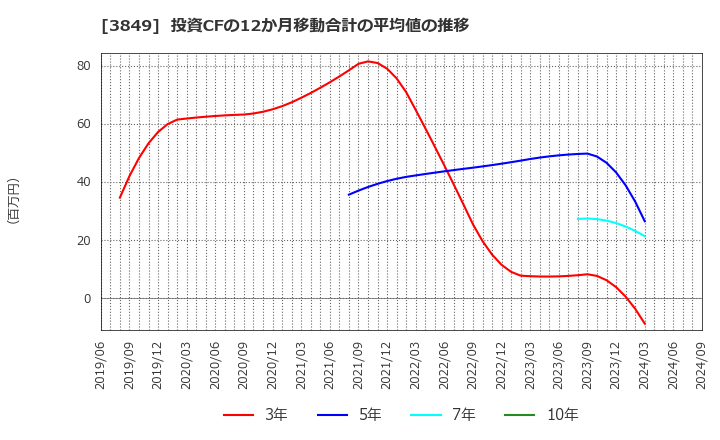 3849 日本テクノ・ラボ(株): 投資CFの12か月移動合計の平均値の推移