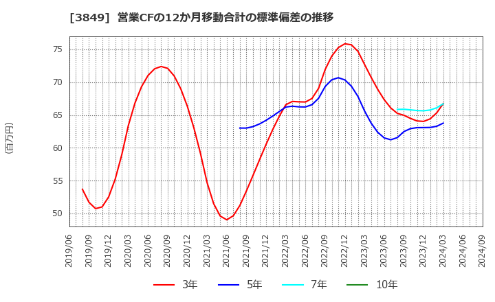 3849 日本テクノ・ラボ(株): 営業CFの12か月移動合計の標準偏差の推移