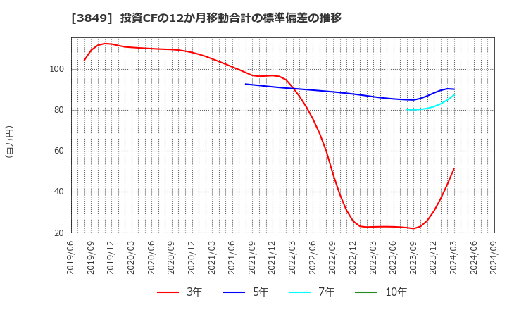 3849 日本テクノ・ラボ(株): 投資CFの12か月移動合計の標準偏差の推移