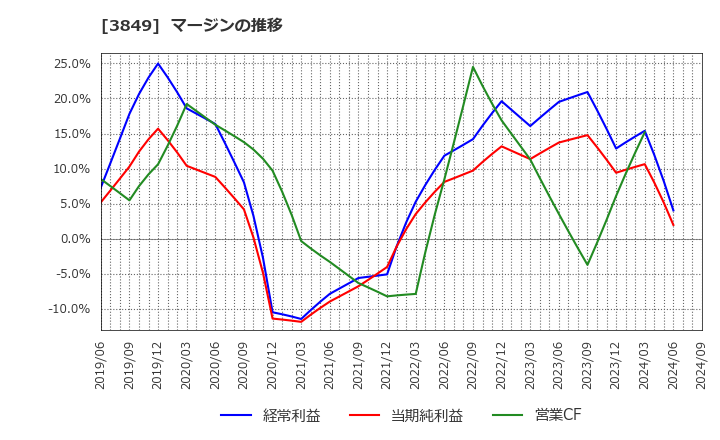 3849 日本テクノ・ラボ(株): マージンの推移