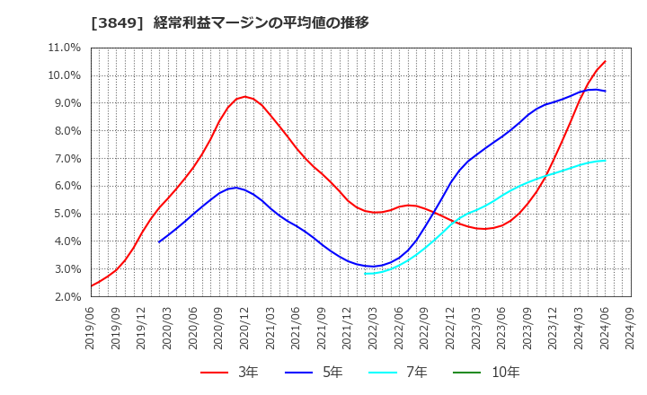 3849 日本テクノ・ラボ(株): 経常利益マージンの平均値の推移