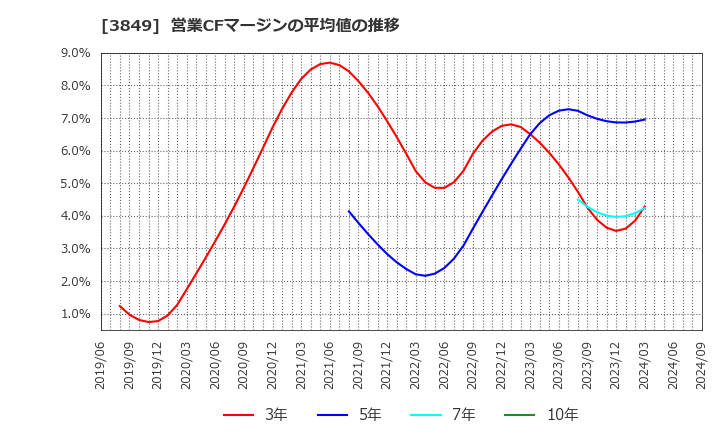 3849 日本テクノ・ラボ(株): 営業CFマージンの平均値の推移