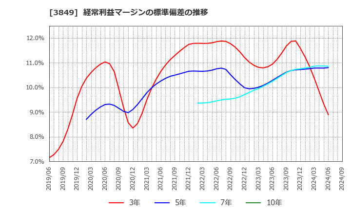 3849 日本テクノ・ラボ(株): 経常利益マージンの標準偏差の推移