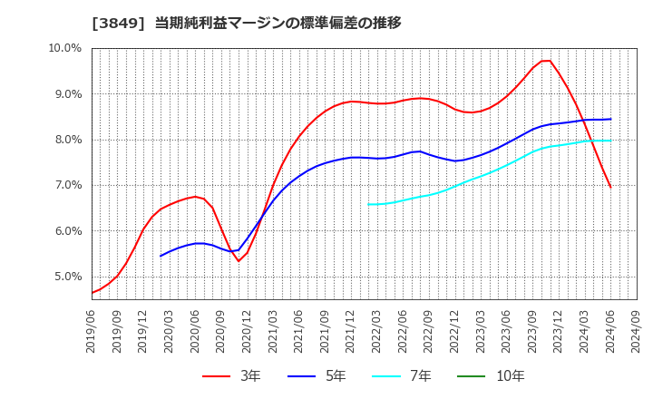 3849 日本テクノ・ラボ(株): 当期純利益マージンの標準偏差の推移