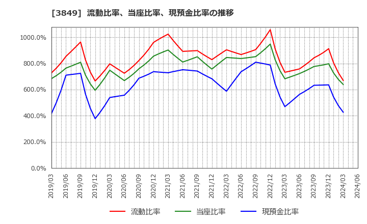 3849 日本テクノ・ラボ(株): 流動比率、当座比率、現預金比率の推移