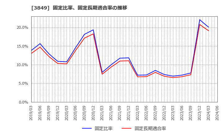 3849 日本テクノ・ラボ(株): 固定比率、固定長期適合率の推移