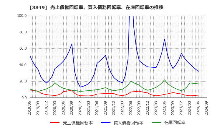 3849 日本テクノ・ラボ(株): 売上債権回転率、買入債務回転率、在庫回転率の推移