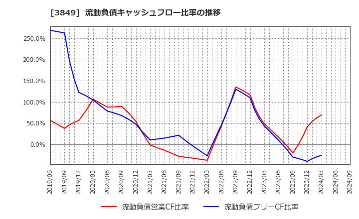 3849 日本テクノ・ラボ(株): 流動負債キャッシュフロー比率の推移