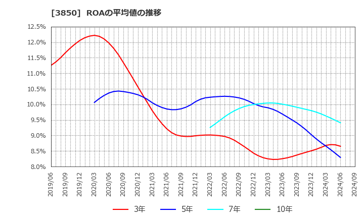 3850 (株)ＮＴＴデータイントラマート: ROAの平均値の推移