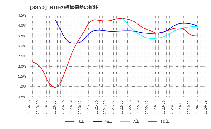 3850 (株)ＮＴＴデータイントラマート: ROEの標準偏差の推移