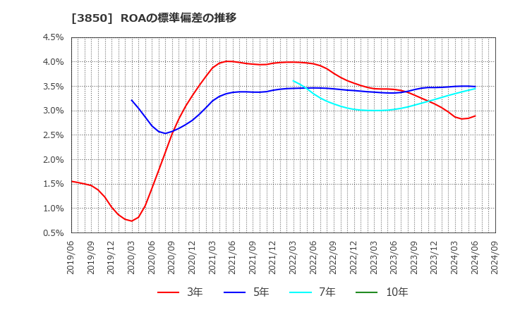 3850 (株)ＮＴＴデータイントラマート: ROAの標準偏差の推移