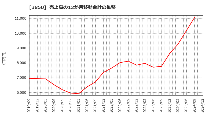 3850 (株)ＮＴＴデータイントラマート: 売上高の12か月移動合計の推移