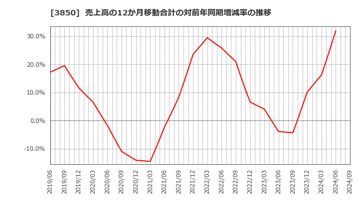 3850 (株)ＮＴＴデータイントラマート: 売上高の12か月移動合計の対前年同期増減率の推移