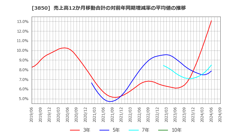 3850 (株)ＮＴＴデータイントラマート: 売上高12か月移動合計の対前年同期増減率の平均値の推移