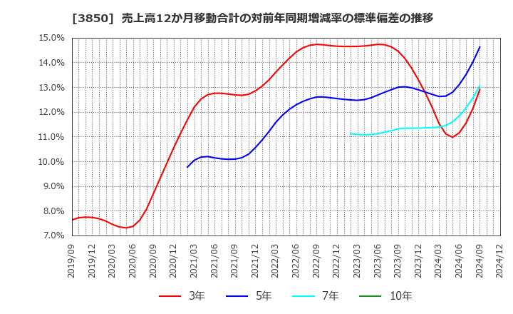 3850 (株)ＮＴＴデータイントラマート: 売上高12か月移動合計の対前年同期増減率の標準偏差の推移