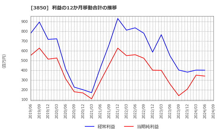 3850 (株)ＮＴＴデータイントラマート: 利益の12か月移動合計の推移