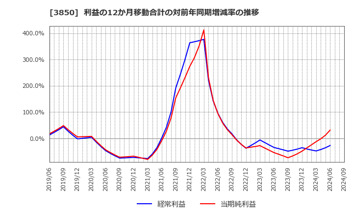 3850 (株)ＮＴＴデータイントラマート: 利益の12か月移動合計の対前年同期増減率の推移