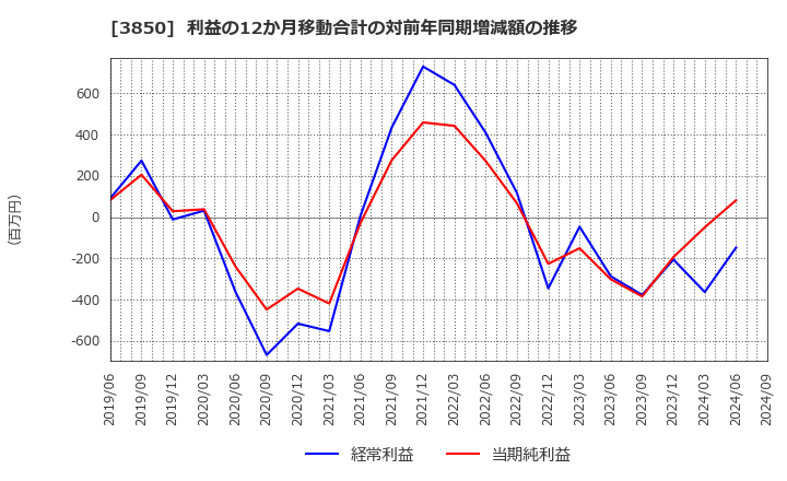 3850 (株)ＮＴＴデータイントラマート: 利益の12か月移動合計の対前年同期増減額の推移