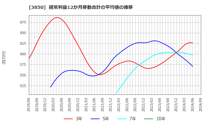 3850 (株)ＮＴＴデータイントラマート: 経常利益12か月移動合計の平均値の推移