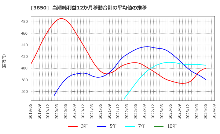 3850 (株)ＮＴＴデータイントラマート: 当期純利益12か月移動合計の平均値の推移