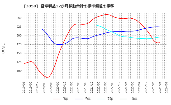 3850 (株)ＮＴＴデータイントラマート: 経常利益12か月移動合計の標準偏差の推移