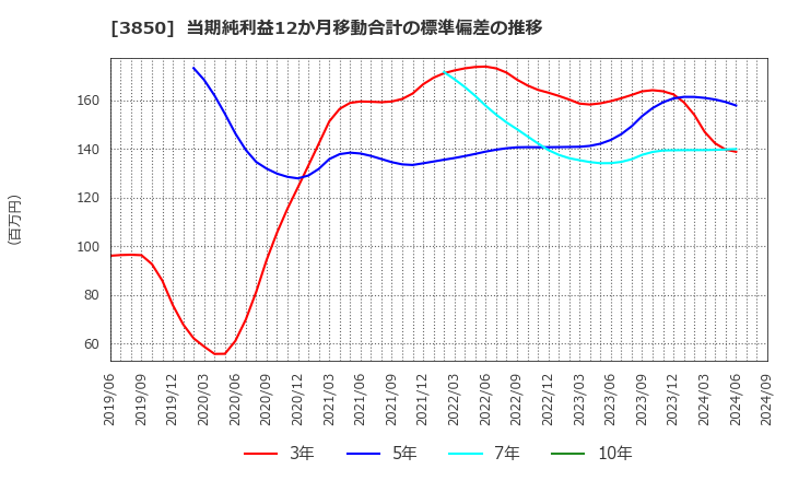 3850 (株)ＮＴＴデータイントラマート: 当期純利益12か月移動合計の標準偏差の推移