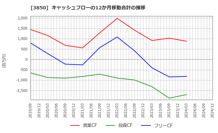 3850 (株)ＮＴＴデータイントラマート: キャッシュフローの12か月移動合計の推移