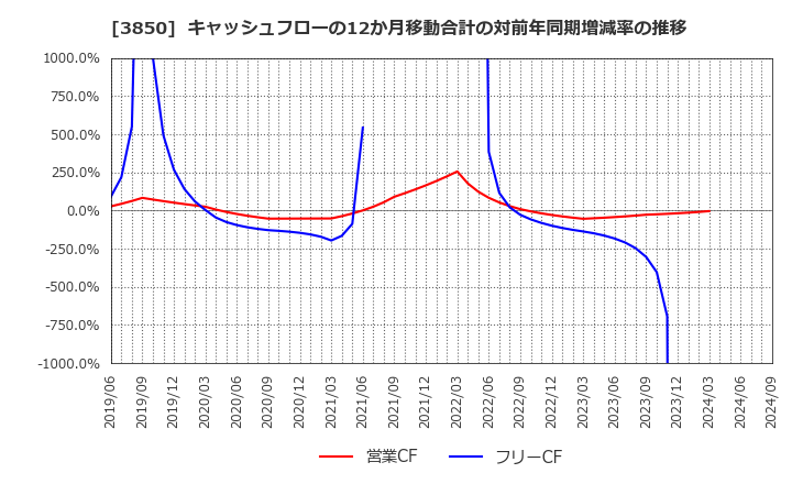3850 (株)ＮＴＴデータイントラマート: キャッシュフローの12か月移動合計の対前年同期増減率の推移