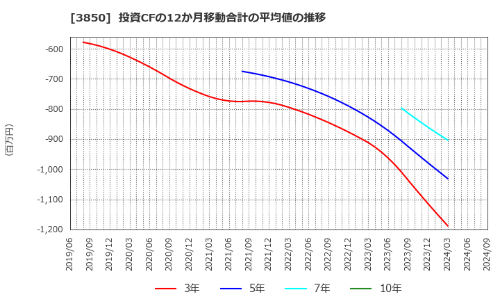 3850 (株)ＮＴＴデータイントラマート: 投資CFの12か月移動合計の平均値の推移