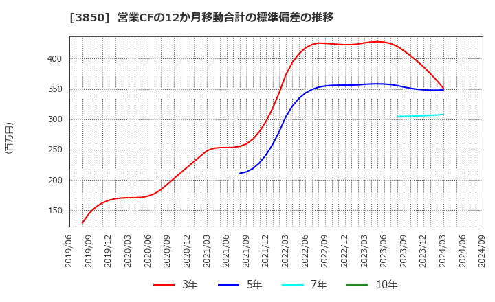 3850 (株)ＮＴＴデータイントラマート: 営業CFの12か月移動合計の標準偏差の推移