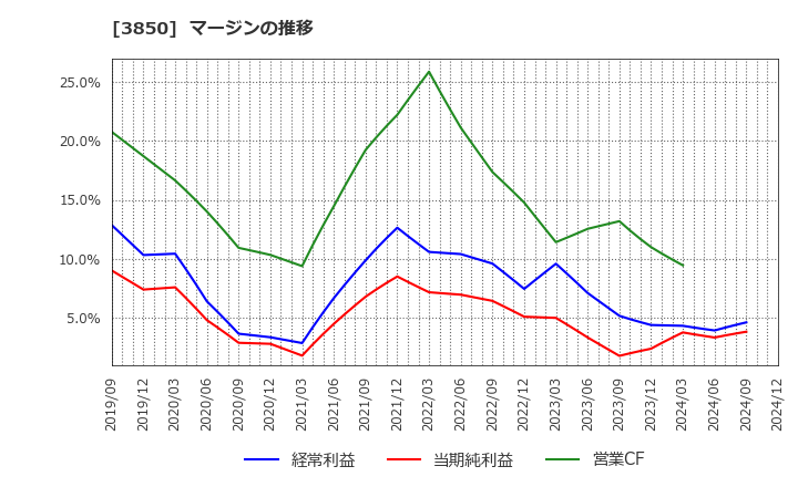 3850 (株)ＮＴＴデータイントラマート: マージンの推移