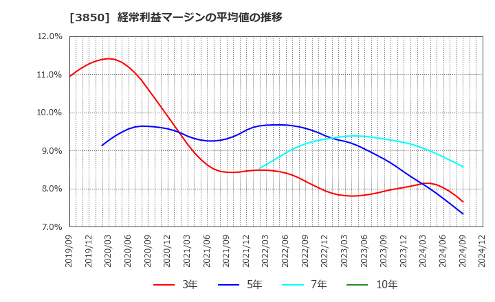 3850 (株)ＮＴＴデータイントラマート: 経常利益マージンの平均値の推移