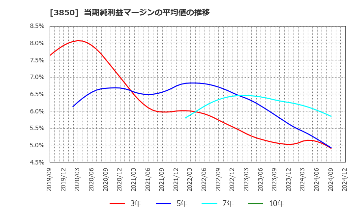 3850 (株)ＮＴＴデータイントラマート: 当期純利益マージンの平均値の推移