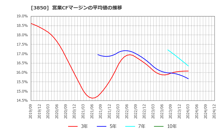 3850 (株)ＮＴＴデータイントラマート: 営業CFマージンの平均値の推移