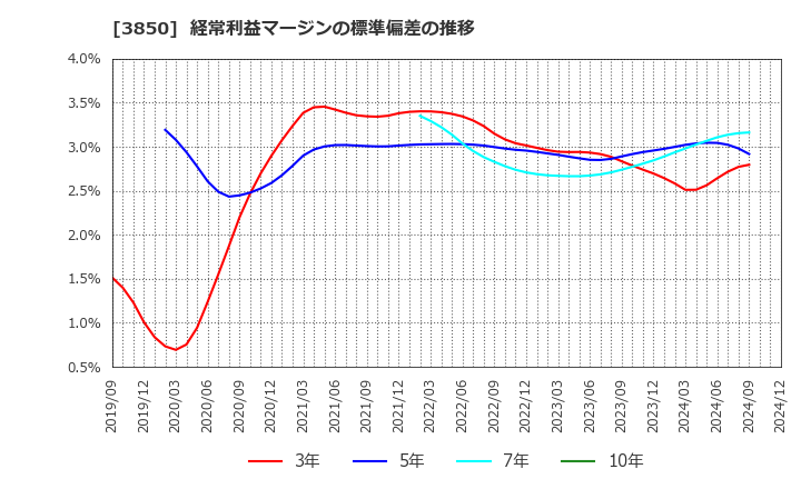 3850 (株)ＮＴＴデータイントラマート: 経常利益マージンの標準偏差の推移