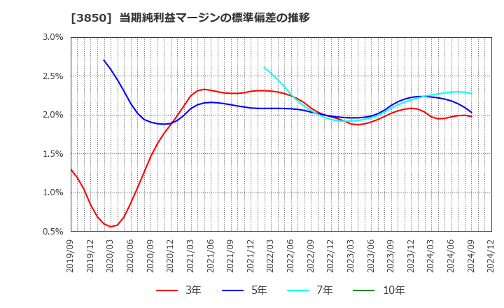 3850 (株)ＮＴＴデータイントラマート: 当期純利益マージンの標準偏差の推移