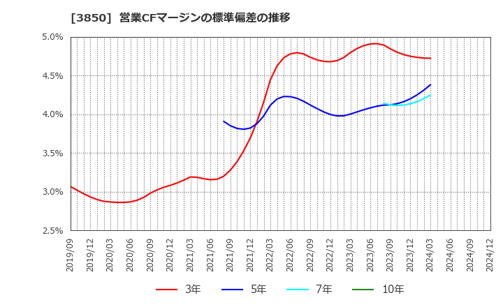 3850 (株)ＮＴＴデータイントラマート: 営業CFマージンの標準偏差の推移