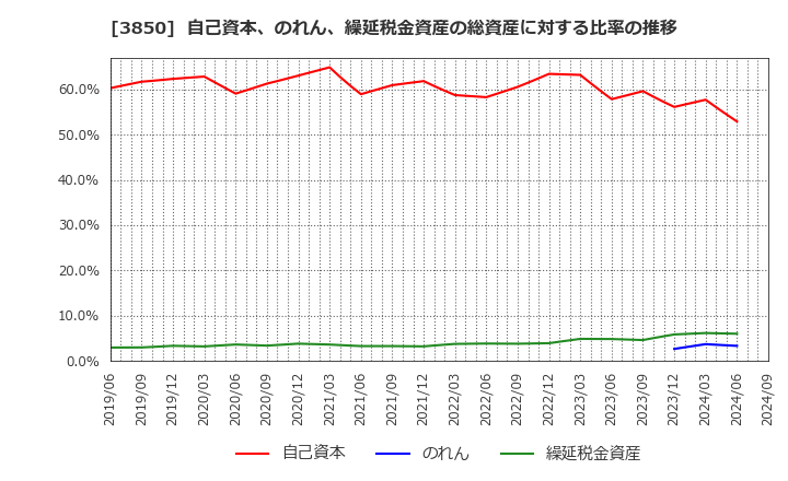 3850 (株)ＮＴＴデータイントラマート: 自己資本、のれん、繰延税金資産の総資産に対する比率の推移