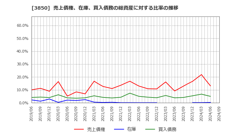 3850 (株)ＮＴＴデータイントラマート: 売上債権、在庫、買入債務の総資産に対する比率の推移