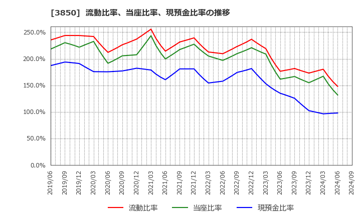 3850 (株)ＮＴＴデータイントラマート: 流動比率、当座比率、現預金比率の推移