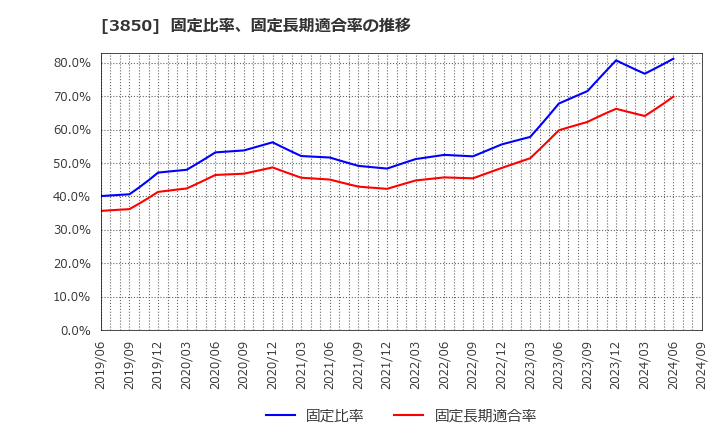 3850 (株)ＮＴＴデータイントラマート: 固定比率、固定長期適合率の推移