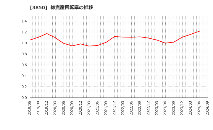 3850 (株)ＮＴＴデータイントラマート: 総資産回転率の推移