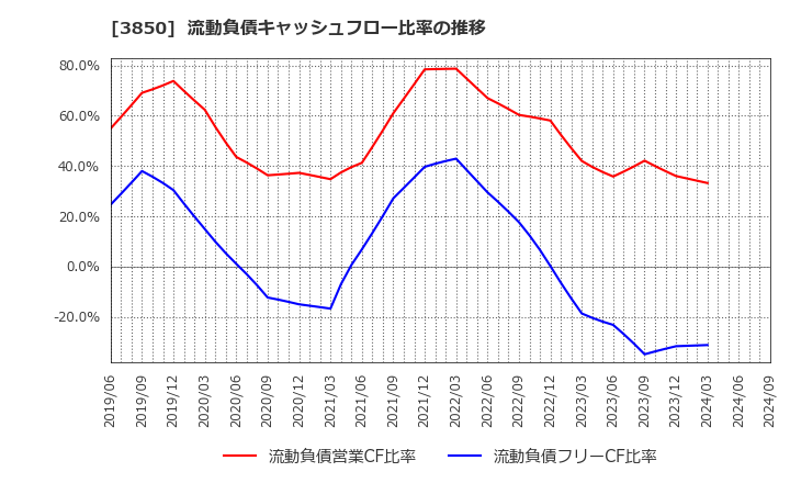 3850 (株)ＮＴＴデータイントラマート: 流動負債キャッシュフロー比率の推移