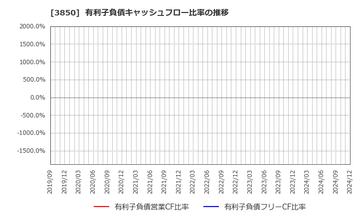 3850 (株)ＮＴＴデータイントラマート: 有利子負債キャッシュフロー比率の推移